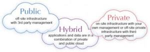 Public Hybrid Private